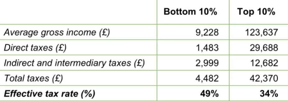 Table 6: Proportion of household income paid in tax in the UK for the bottom and top income  deciles 