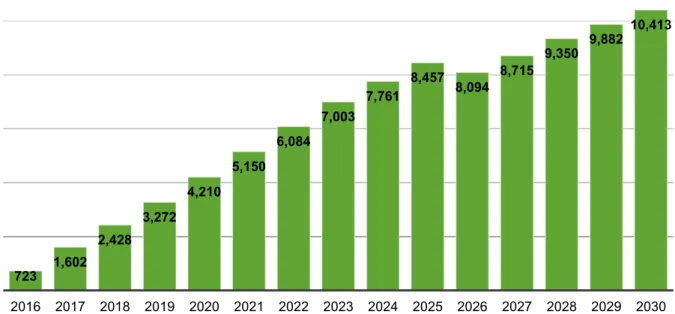 Figure 7: Projected number of lives saved per year in ambitious health financing scenario 