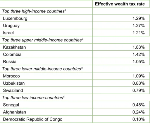 Table 8: Top three countries by effective wealth tax rate by income group 