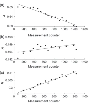 Fig. 10. Absorbance A at the wavelengths of the indicator absorption maxima (a) 444 nm, and (b) 616 nm of the CRM measurements with the red system as a function of the measurement counter during the MSM 68/2 cruise