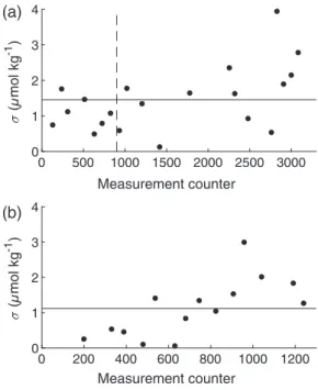 Fig. 12. Measured A T of a stable substandard as a function of the num- num-ber of measurements after a DI water ﬂush followed by an idle time of (a) ≈ 3 months, and (b, c) 48 h, respectively