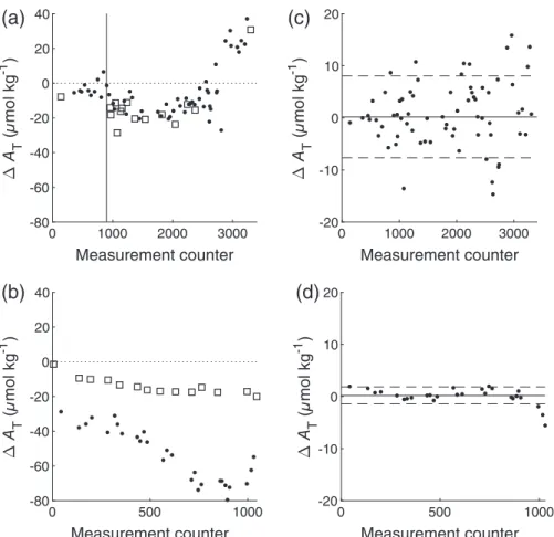 Fig. 14. Results obtained with leaking analyzers: Bias plot for the intercomparison of A T measurements between the analyzer and the reference samples (a) during the cruise M 133 and (b) during the cruise MSM 68/2 (gray system), where open squares represen