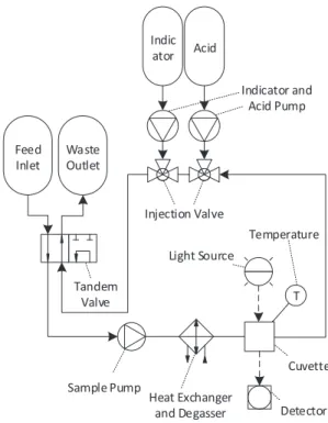 Fig. 2. Schematic diagram of the degassing/heat exchange unit. The sam- sam-ple solution is ﬂowing through the ﬂow path being connected to tubing leading to the other parts of the measurement system (compare Fig