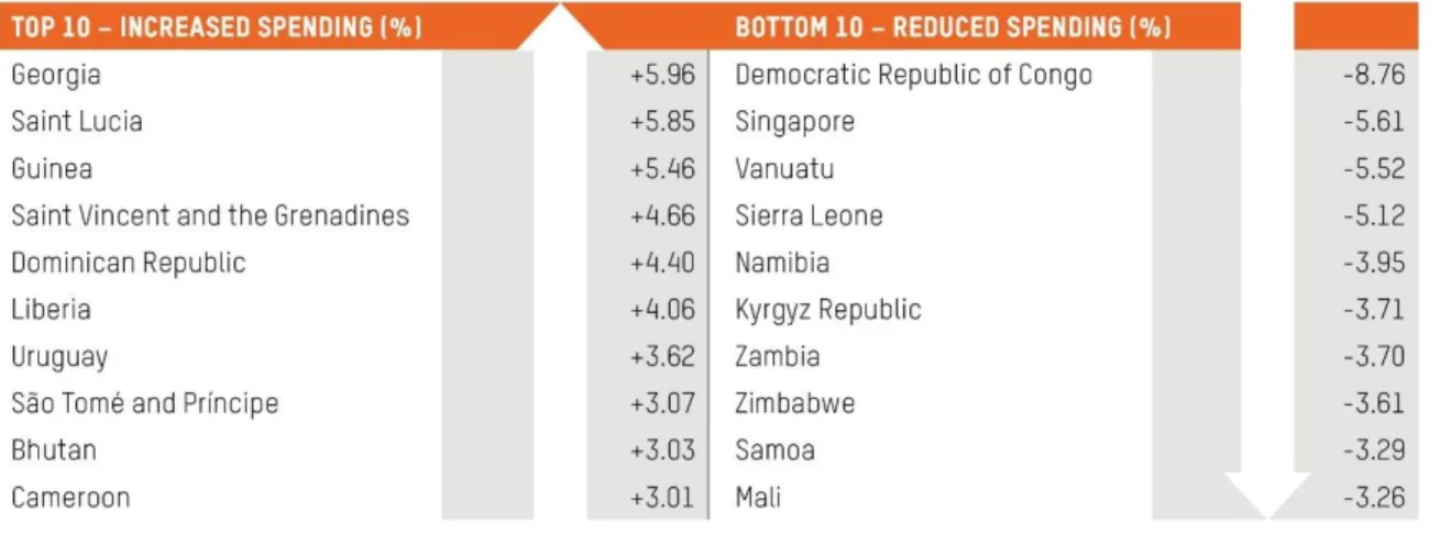 Table 4: Spending on education – biggest increases and biggest cuts, CRI2017-2018 