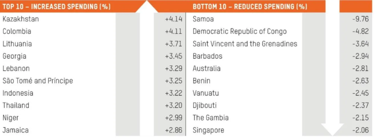 Table 6: Spending on social protection – biggest increases and biggest cuts, 2017 