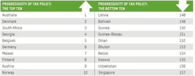 Table 7: CRI Index ranking on tax policies: the top and bottom ten countries 