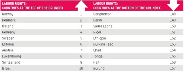 Table 11: Labour rights and minimum wages – the ten best and worst countries 