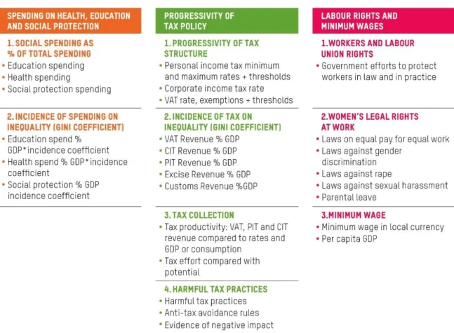 Figure 1: The CRI 2018 pillars and indicators 