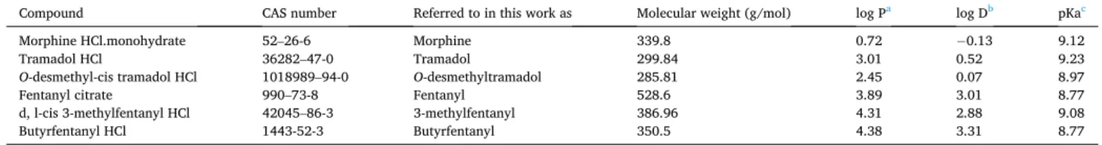 Fig. 1. Chemical structures of the tested opioids. (A) morphine; (B) tramadol; (C)  O-desmethyltramadol; (D) fentanyl; (E) 3-methylfentanyl; (F) butyrfentanyl