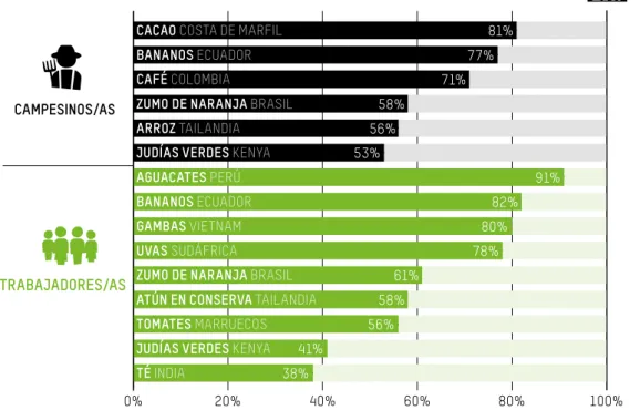 GRÁFICO 5: LOS INGRESOS PROMEDIO DE LOS CAMPESINOS Y CAMPESINAS Y DE LOS  TRABAJADORES Y TRABAJADORAS DE LA MAYORÍA DE LAS CADENAS DE SUMINISTRO   DE PRODUCTOS ALIMENTARIOS NO SON SUFICIENTES PARA LLEVAR UN NIVEL  