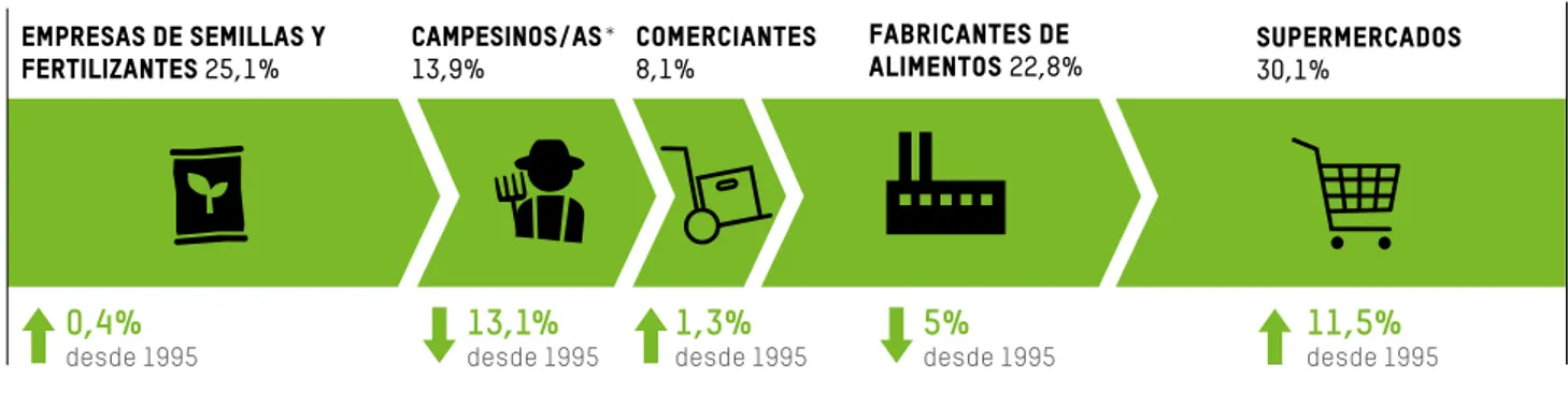 GRÁFICO 8: ENTRE 1995 Y 2011, LOS SUPERMERCADOS RETUVIERON LA MAYOR PARTE  DEL PRECIO FINAL AL CONSUMO DE LAS CADENAS DE SUMINISTRO GLOBALES DE  PRODUCTOS ALIMENTARIOS, Y SU PORCENTAJE ES EL QUE MÁS SE HA INCREMENTADO  EN DICHO PERIODO