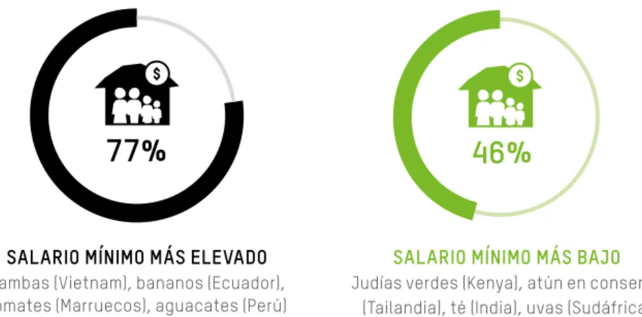 GRÁFICO 13: UNOS SALARIOS MÍNIMOS MÁS ELEVADOS CONTRIBUYEN A REDUCIR LA  BRECHA ENTRE LOS ACTUALES SALARIOS DE LA MANO DE OBRA QUE TRABAJA EN LAS  CADENAS DE SUMINISTRO DE PRODUCTOS ALIMENTARIOS Y UNOS SALARIOS DIGNOS GRÁFICO 12: LA INTERVENCIÓN GUBERNAMEN