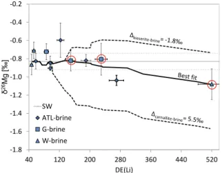 Fig. 5. Modeled d 26 Mg brine throughout the seawater evaporation experiments. Model calculations assume: D epsomite-brine = +0.59 ‰ D kainite-brine =  1.3 ‰ ; D bischoﬁte-brine = +0.33 ‰ 