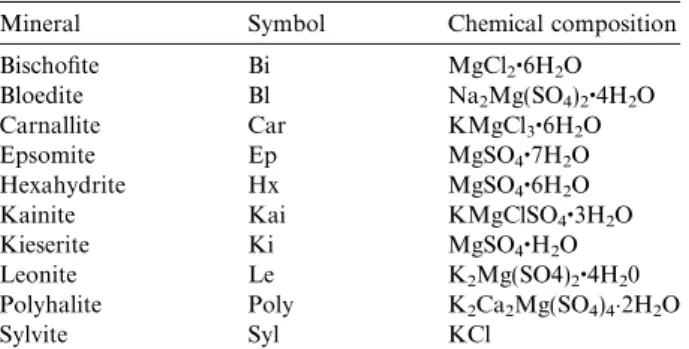 Table 1). But, when the evolving solution is allowed to react with previously precipitated salts over the course of the evaporation, the precipitating minerals include polyhalite, epsomite, hexahydrite, carnallite, kieserite and bischoﬁte (e.g., Eugster et