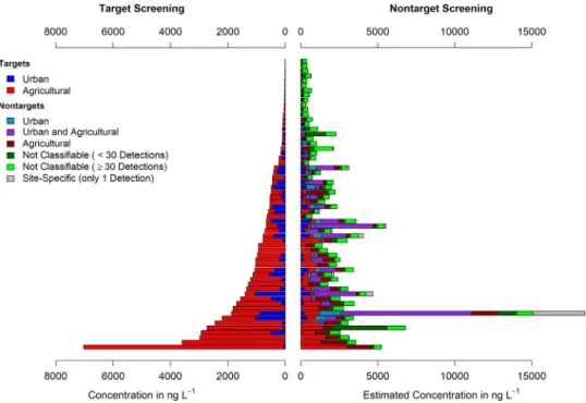 Fig. 3. Total concentrations determined in target screening (left) and estimated total concentrations determined from nontarget screening (right) for each monitoring site