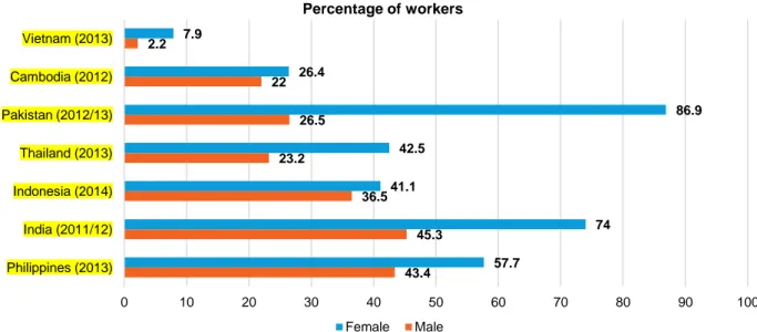 Figure 10: Non-compliance rates with the minimum wage in the garment sector  by gender, lower bound estimates  