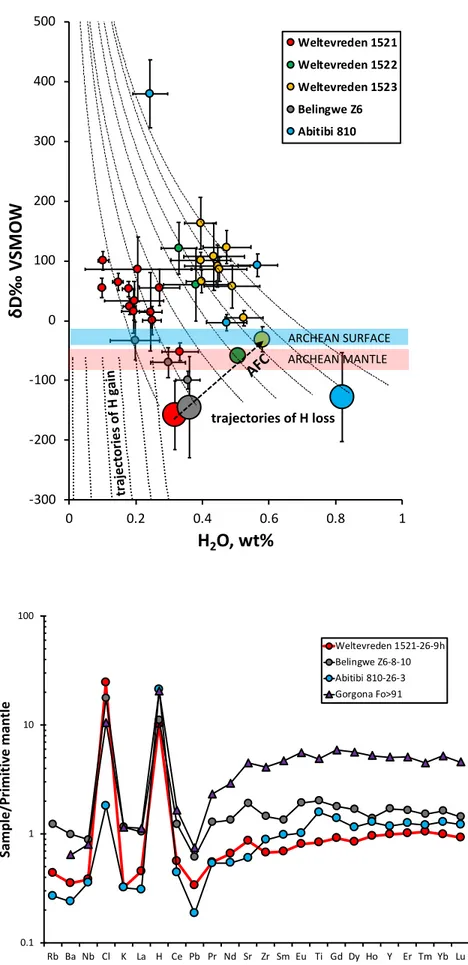 Figure 2. Measured and modelled H 2 O  contents and H isotope compositions of  melt  inclusions  in  olivine  from  komatiites