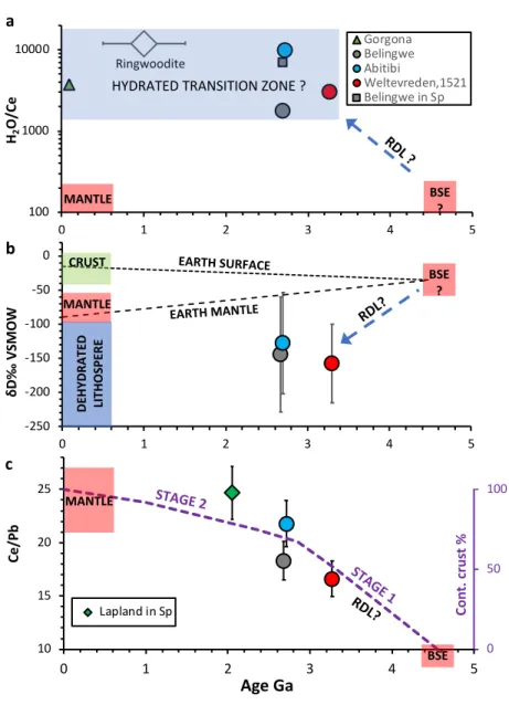 Figure 4. The temporal evolution of the komatiite mantle source composition and other Earth reservoirs