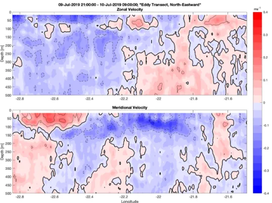 Abb. 3: Vertikalschnitt der zonalen (oben) und meridionalen (unten) Geschwindigkeit in den oberen 500m  entlang des M ETEOR -Schnitts für den Zeitraum 09.07