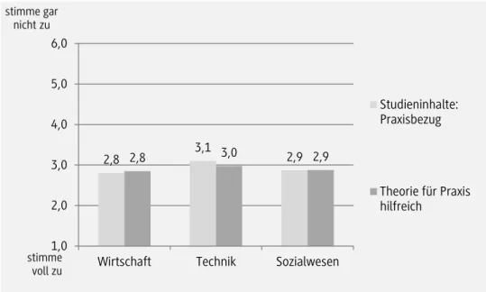 Abbildung 3: ‚Studieninhalte: Praxisbezug‘ und ‚Theorie für Praxis hilfreich‘ (Evaluation von Studium und Lehre) 