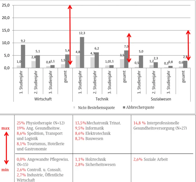 Abbildung 7: (zeitraumbezogene) Abbruchsquoten für das Studienjahr 2013/14 nach Studienbereichen und Studienjahren 