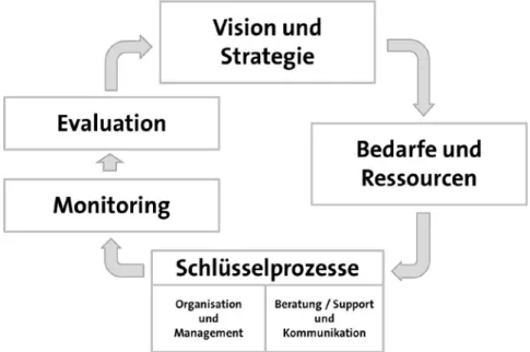 Abb. 3: Hauskonzept des E-Learning Centers der Hochschule München für ein Qualitätsmana- Qualitätsmana-gementsystem 