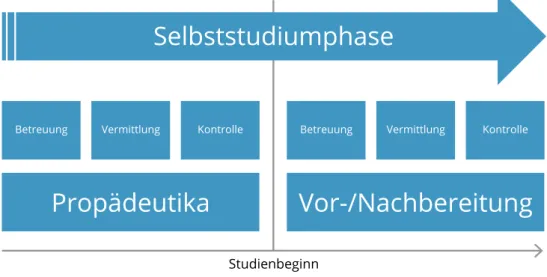 Abbildung 2: Unterstützung der Selbststudiumsphase vor und während des Präsenzstudiums