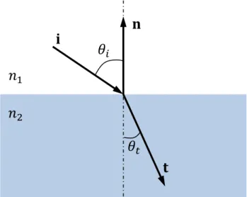 Figure 2. The ray from a 3D point in the medium intersects the  refraction plane, modified from (Treibitz et al., 2012)  As  it  is  illustrated  in  Figure  2,  the  3D  point  embedded  in  the  medium  passes  through  the  flat  interface  and  is  ref