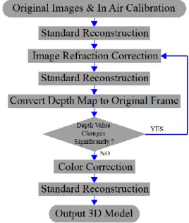 Figure 3. Workflow of the proposed iterative refinement 3D  reconstruction 