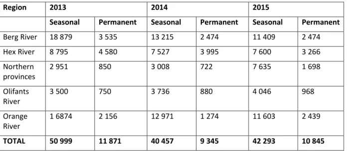 Table 2: Shifting employment numbers in table grape industry, South Africa, 2013–2015 