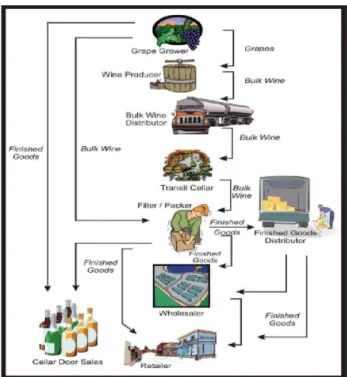 Figure 4: The wine supply chain (Source: VinPro 2016)
