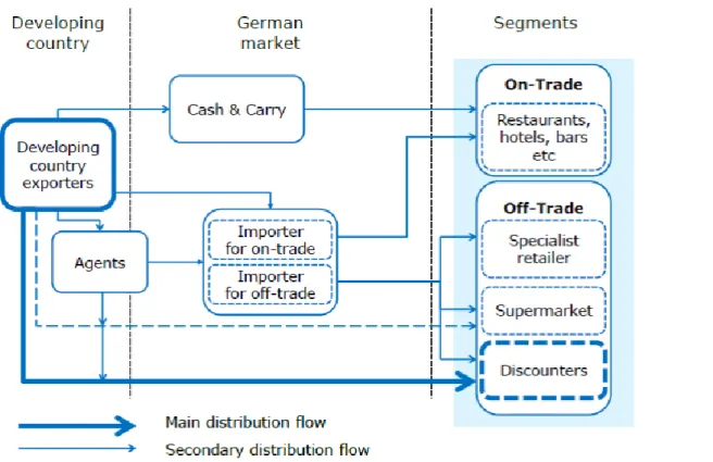 Figure 5: Trade channels for wine in Germany (Source: Profound 2015) 
