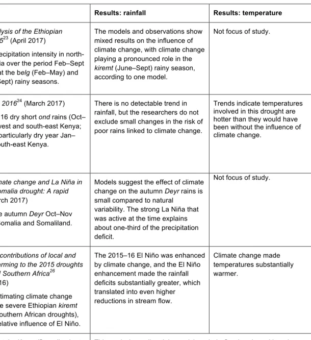 Table 1: Climate change attribution studies on drought in East Africa  