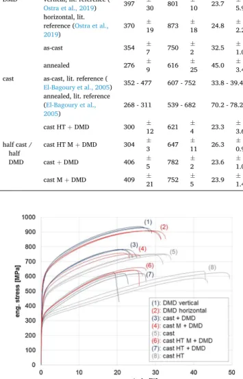 Fig. 6. Eng. stress-strain curves of IN718 half cast / half DMD specimens and  reference conditions