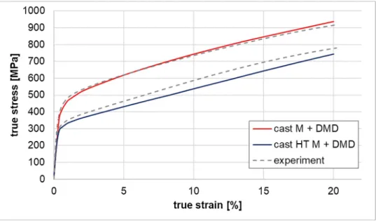 Fig. 9. Stress-strain curves predicted by mechanical modelling compared to experimental results