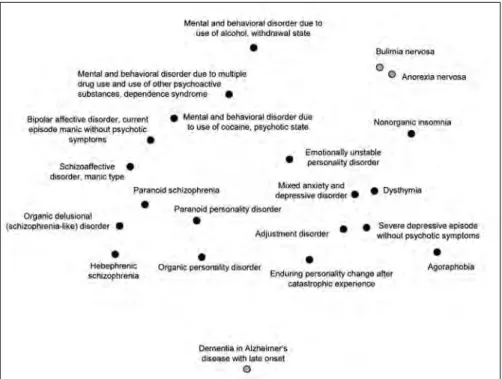 Figure 1. Two-dimensionally scaled NMDS map based on similarity judgments. The dots  represent the position of the mental disorders from the point of view of the experts 