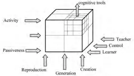 Figure 1. Cognitive tools