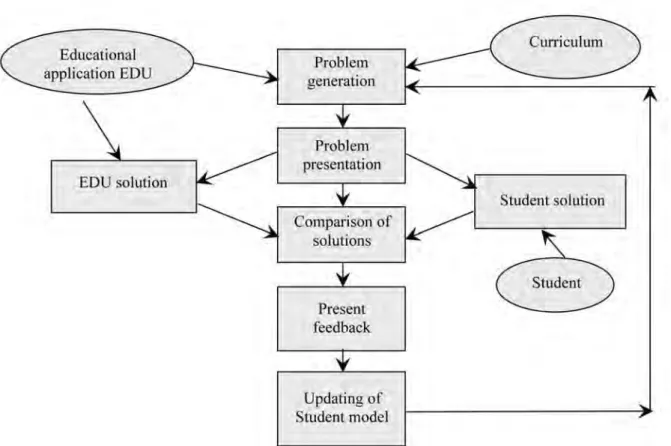 Figure 3. Problem solution method used by educational application EDU