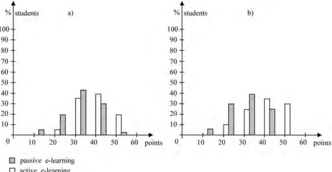 Figure 4. Evaluation of student knowledge: a) theory, b) problem solving