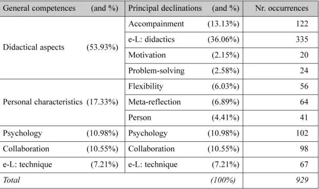 Table 1: Absolute and relative distribution of the occurrences for “General competences” and their