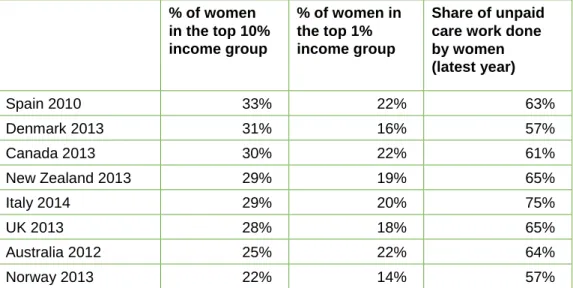 Table 2: The gender divide in the labour market in advanced economies     % of women  in the top 10% income group  % of women in the top 1% income group  Share of unpaid care work done by women  (latest year)  Spain 2010  33%  22%  63%  Denmark 2013  31%  
