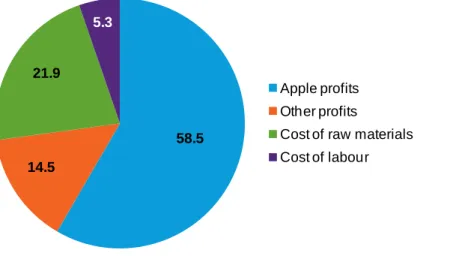Figure 2: Apple minimizes material and labour costs to maximize its profits (Apple  iPhone 2010) 112