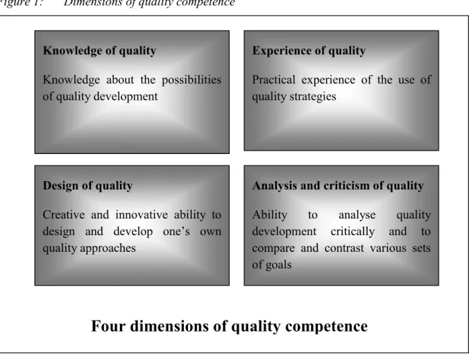 Figure 1:  Dimensions of quality competence 