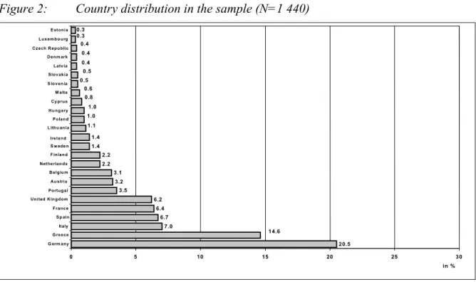 Figure 2:  Country distribution in the sample (N=1 440) 