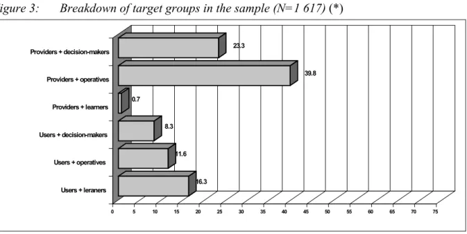 Figure 3:  Breakdown of target groups in the sample (N=1 617) (*)  16.311.68.30.7 39.823.3 0 5 10 15 20 25 30 35 40 45 50 55 60 65 70 75Providers + decision-makers                        Providers + operatives                 Providers + learners         U