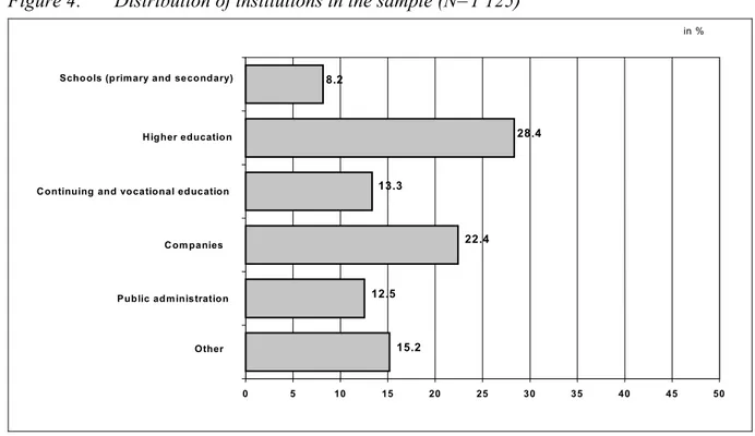 Figure 4:  Distribution of institutions in the sample (N=1 125)  in % 15.212.5 22.413.3 28.48.2 0 5 10 15 20 25 30 35 40 45 50