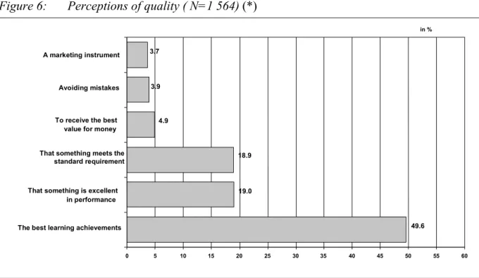 Figure 6:  Perceptions of quality ( N=1 564) (*) 
