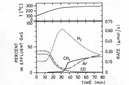 Fig. 2. Rate of CH4 formation from CO over ThRhHz during increase of the temperature. H2