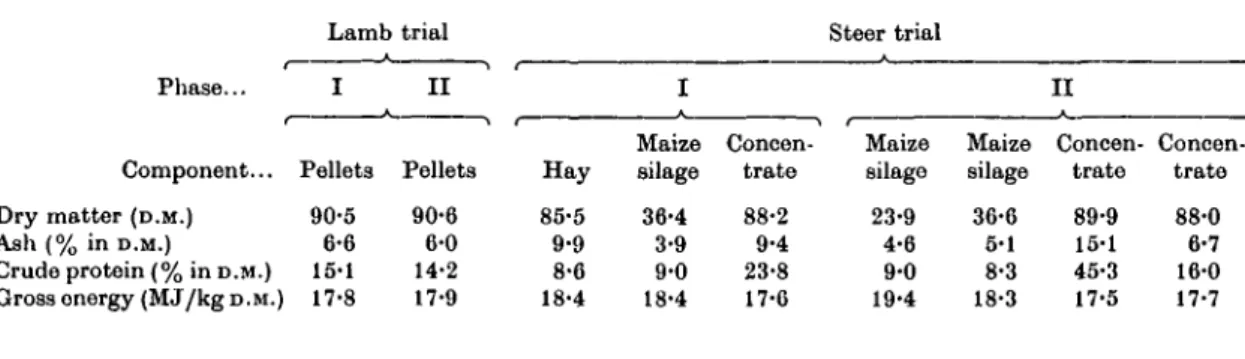Table 2. Proximate composition of tlie diets Lamb trial Steer trial Phase..  -Component..