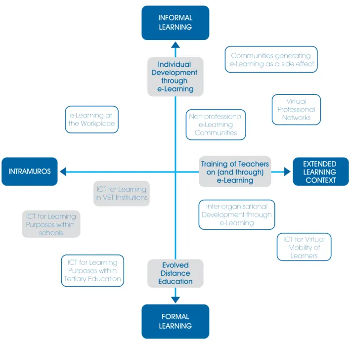 Figure 4 e-Learning territories relevant for Capacity Building